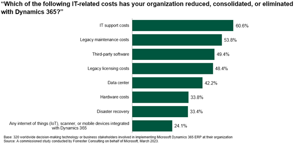 IT costs reduced consolidated eliminated.png